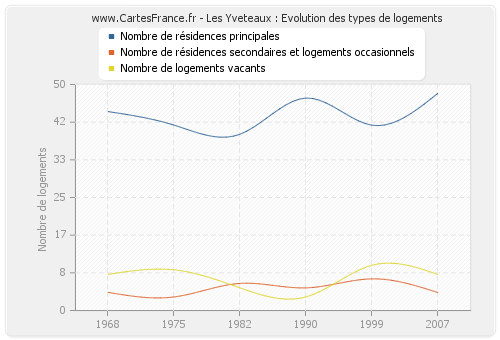 Les Yveteaux : Evolution des types de logements